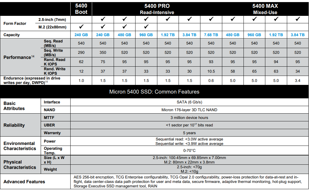 美光發布 5400 系列 SSD，主打耐心用，搭176層TLC顆粒